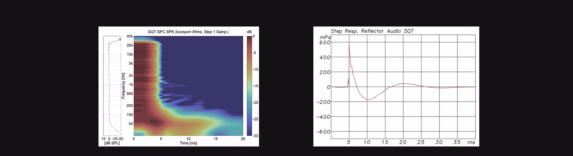 Spectrogram and step response measurements of the Square Two
