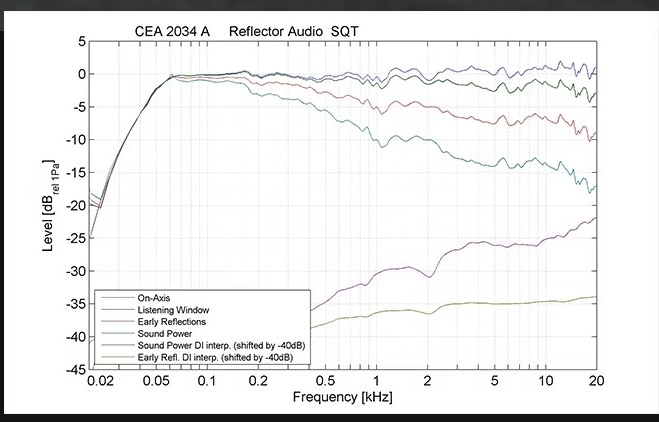 CEA 2034 A measurement of Square Two