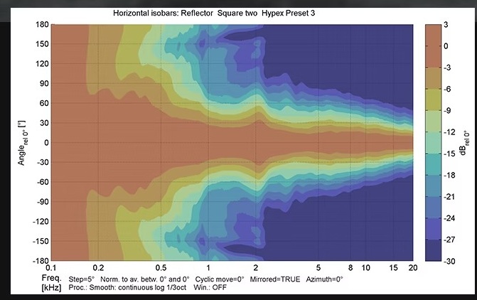 Horizontal isobars, preset 3