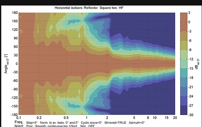 Horizontal isobars, high frequency path