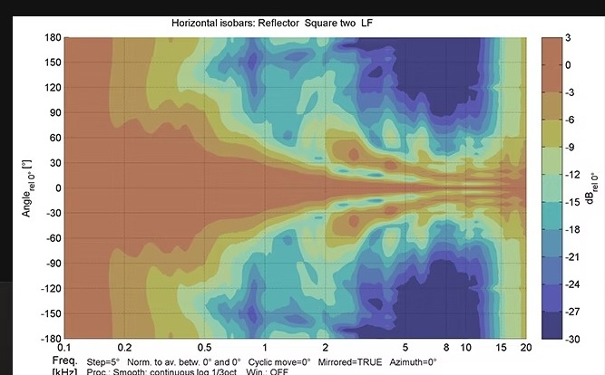 Horizontal isobars, low frequency path