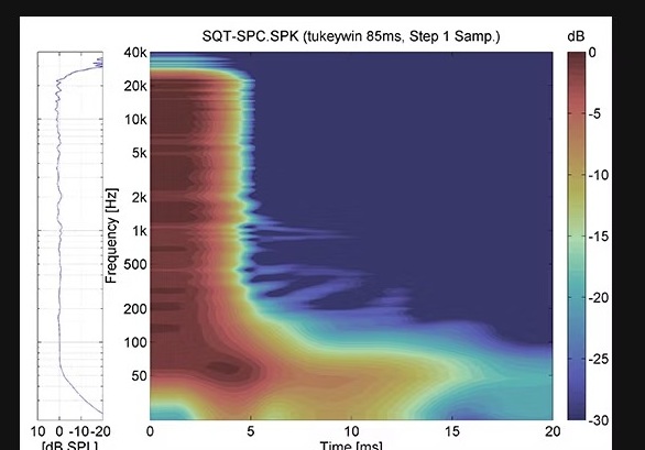 Cumulative spectral decay