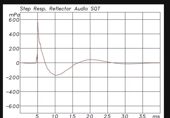 Measured step response