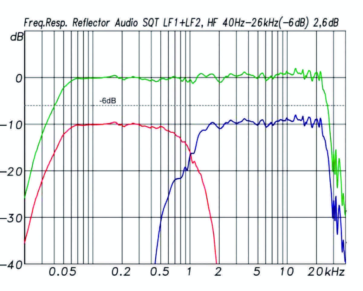 Measured frequency response of the Square Two: low- and high-frequency paths crossing at 1 kHz
